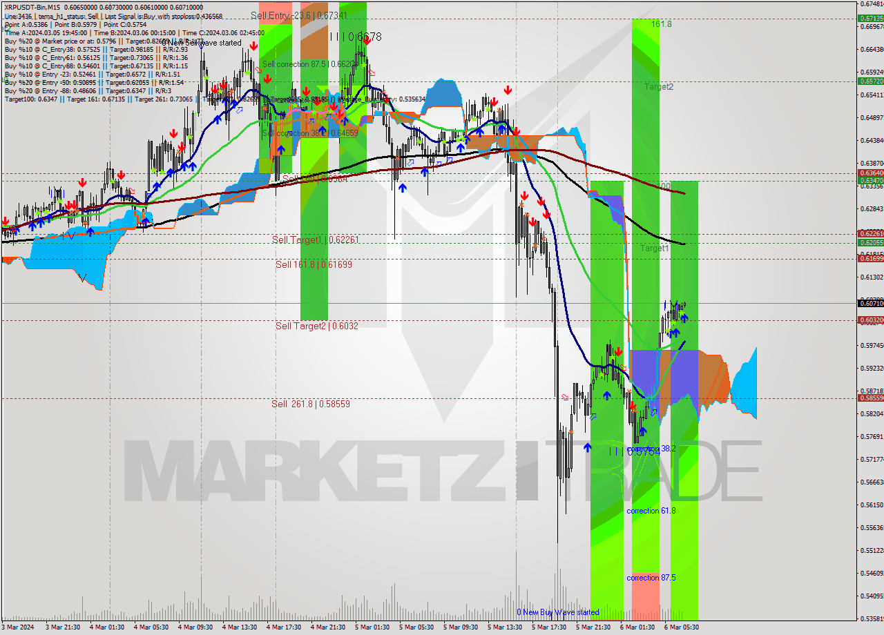 XRPUSDT-Bin M15 Signal