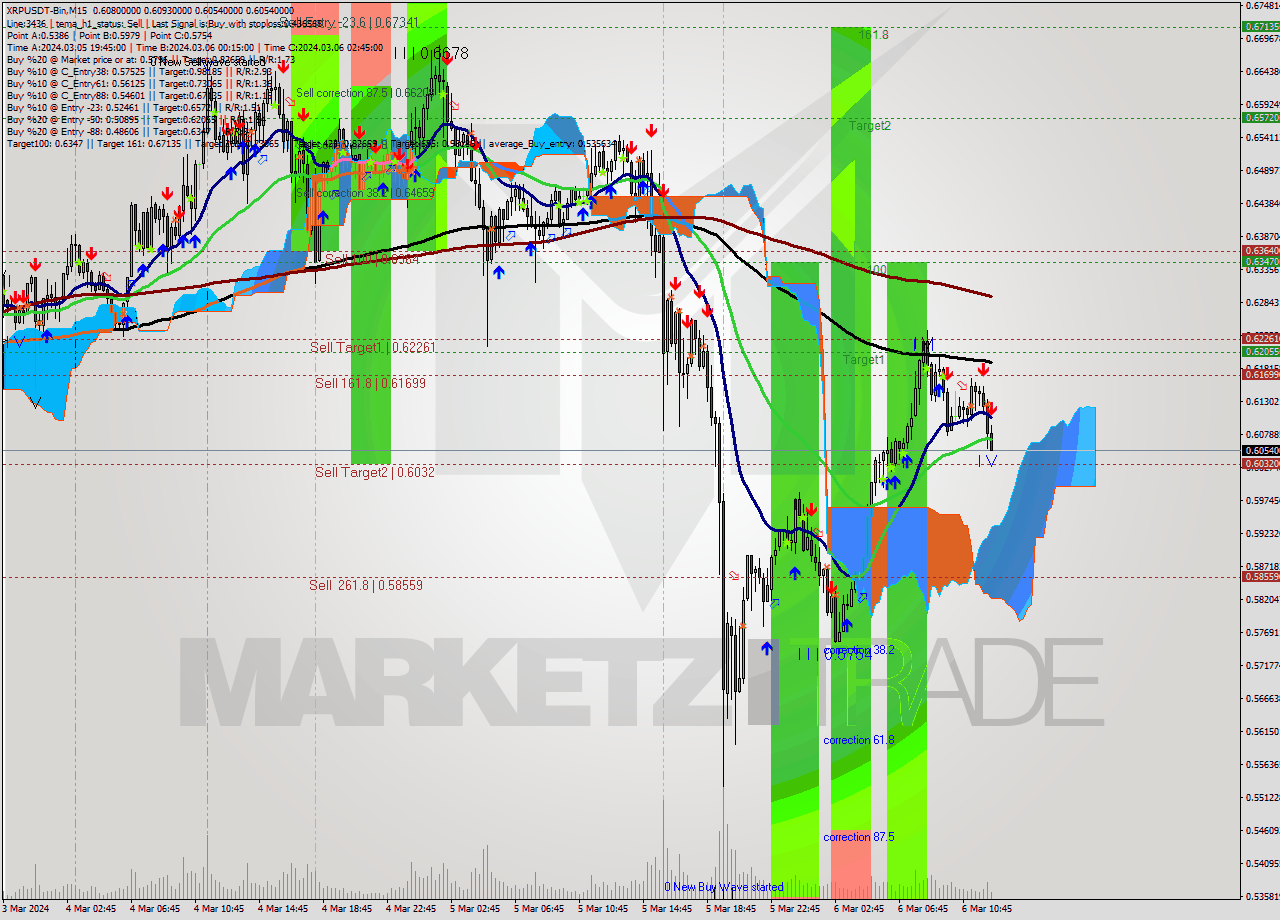 XRPUSDT-Bin M15 Signal