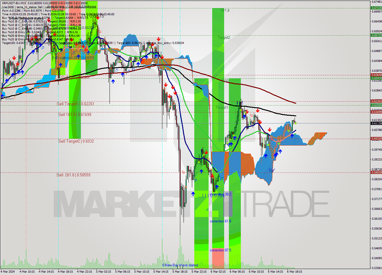 XRPUSDT-Bin M15 Analysis XRPUSDT-Bin M15 Signal