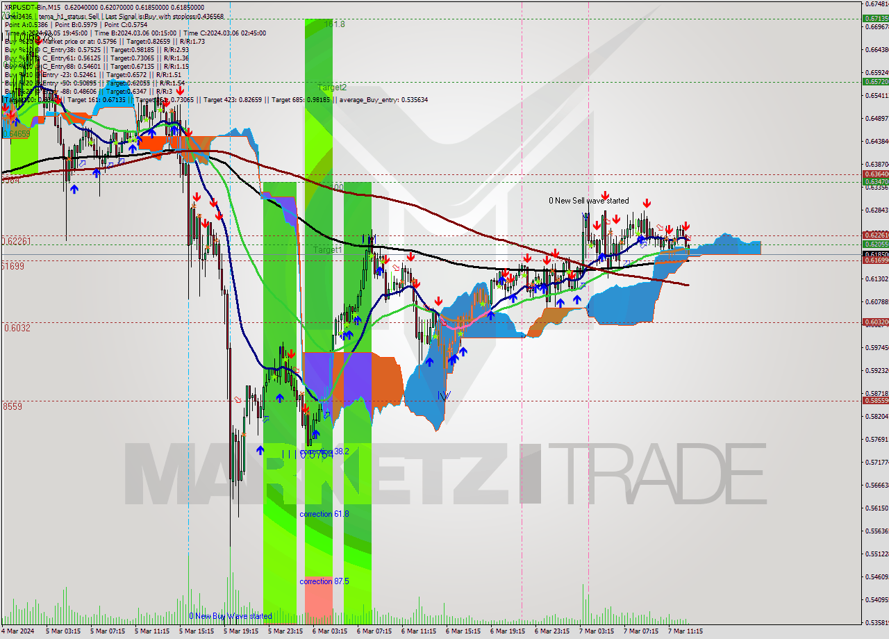 XRPUSDT-Bin M15 Signal