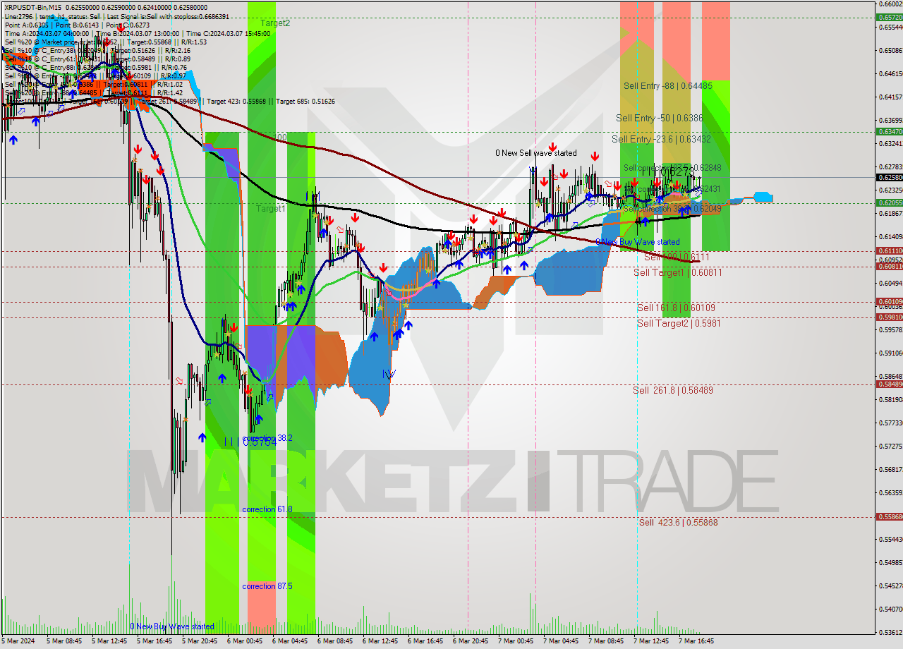 XRPUSDT-Bin M15 Signal