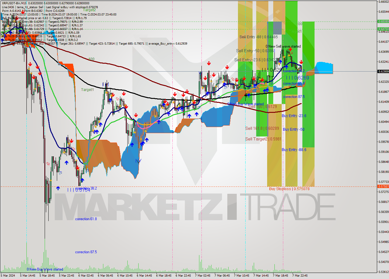 XRPUSDT-Bin M15 Signal