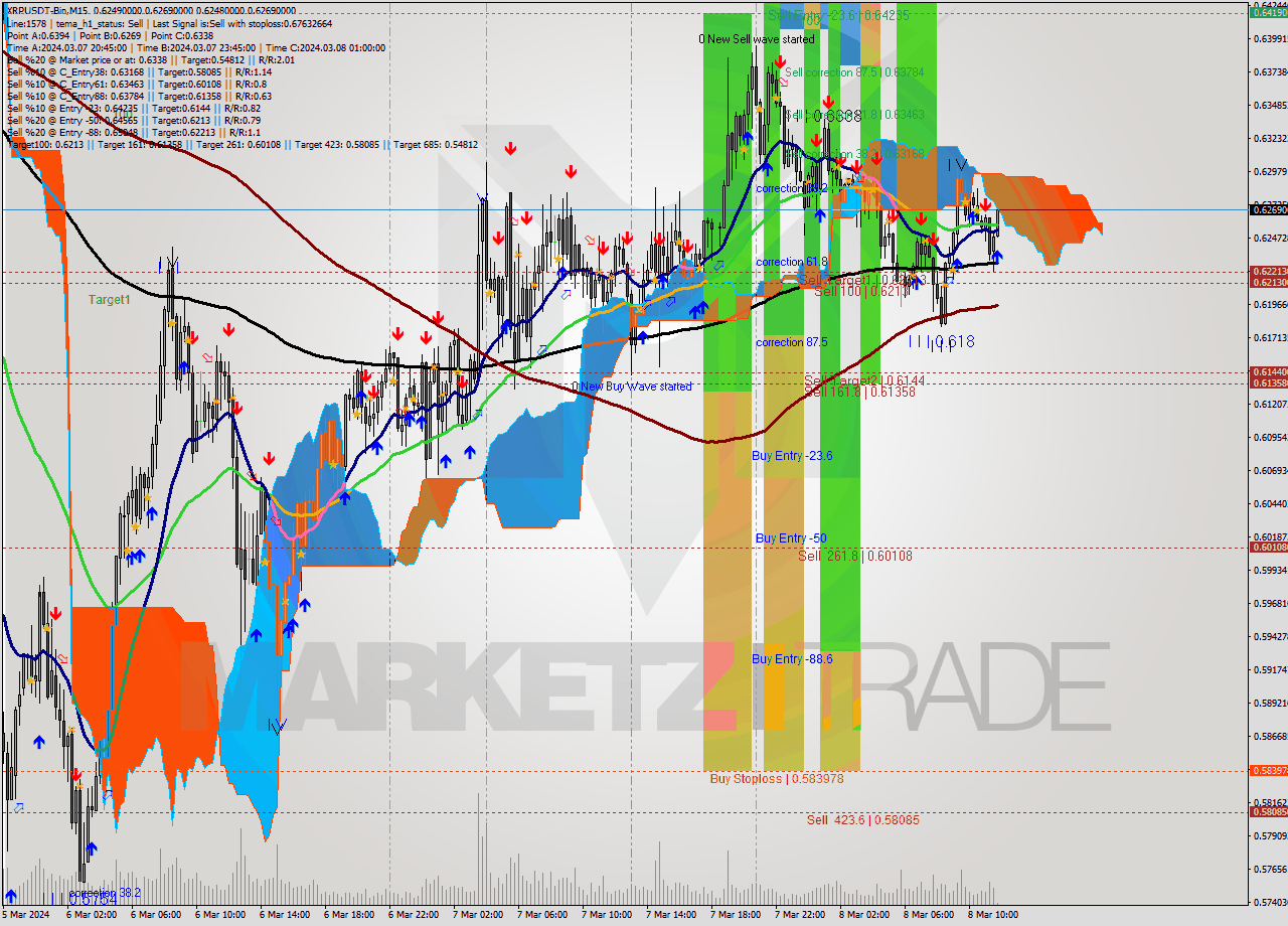 XRPUSDT-Bin M15 Signal