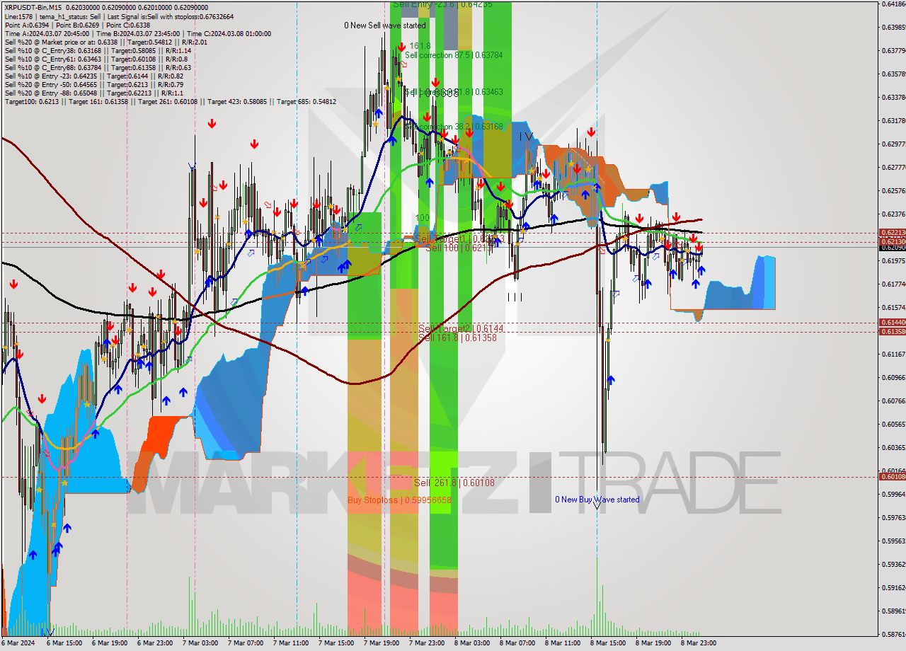 XRPUSDT-Bin M15 Signal