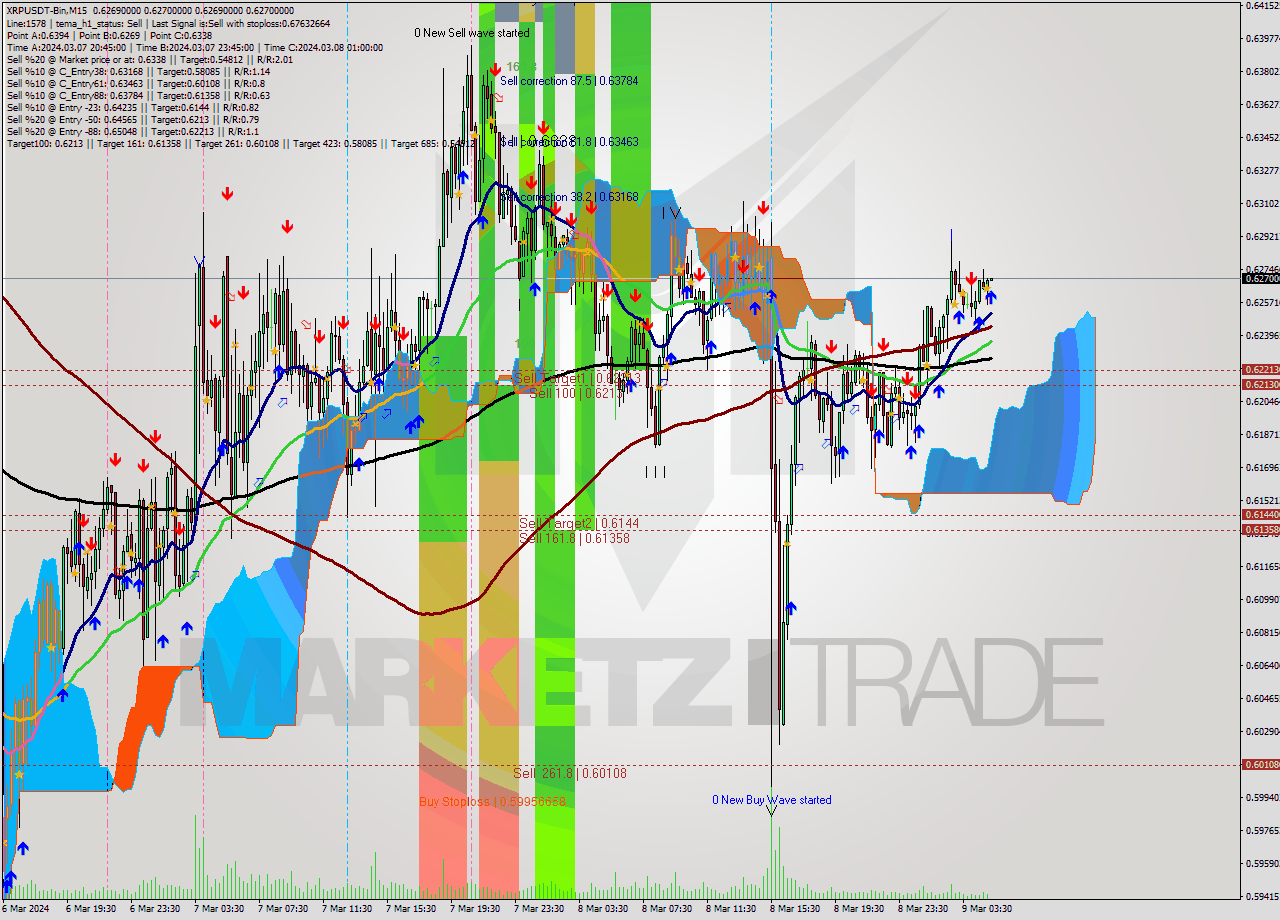 XRPUSDT-Bin M15 Signal