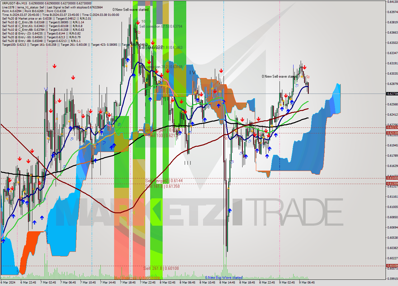 XRPUSDT-Bin M15 Signal