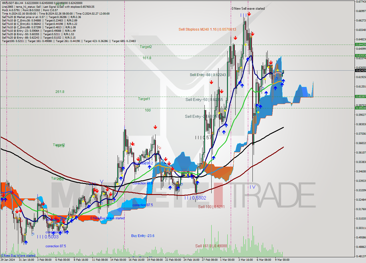 XRPUSDT-Bin MultiTimeframe analysis at date 2024.03.10 06:11