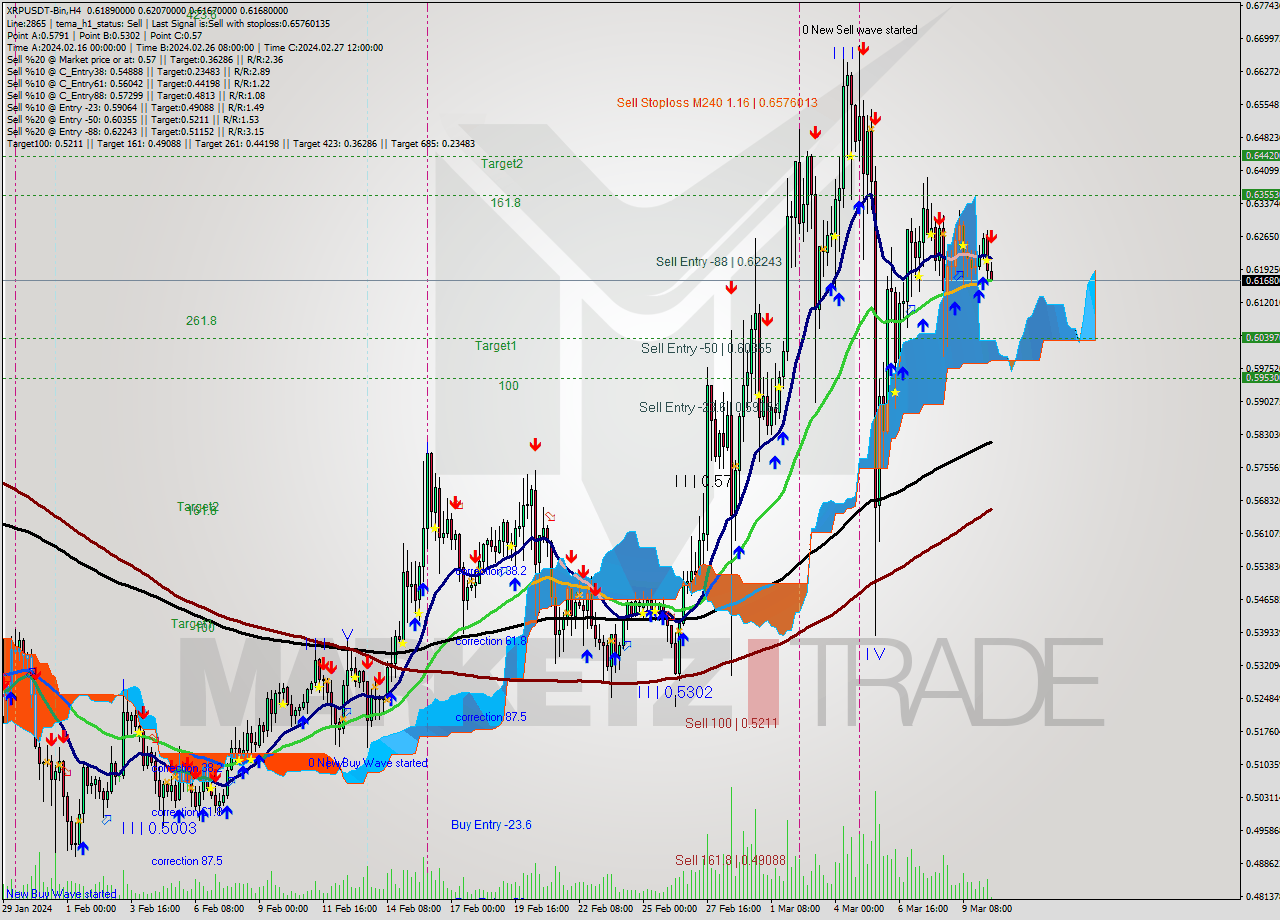 XRPUSDT-Bin MultiTimeframe analysis at date 2024.03.10 14:31