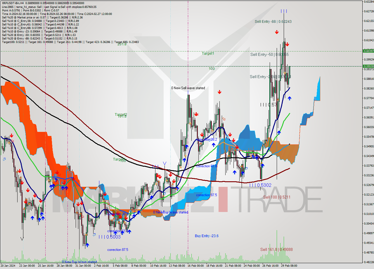 XRPUSDT-Bin MultiTimeframe analysis at date 2024.03.01 16:28