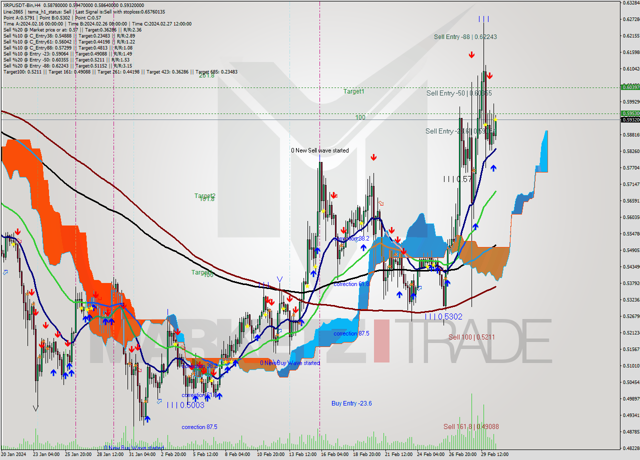 XRPUSDT-Bin MultiTimeframe analysis at date 2024.03.01 19:39