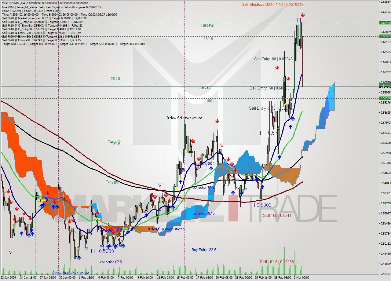 XRPUSDT-Bin MultiTimeframe analysis at date 2024.03.03 09:27