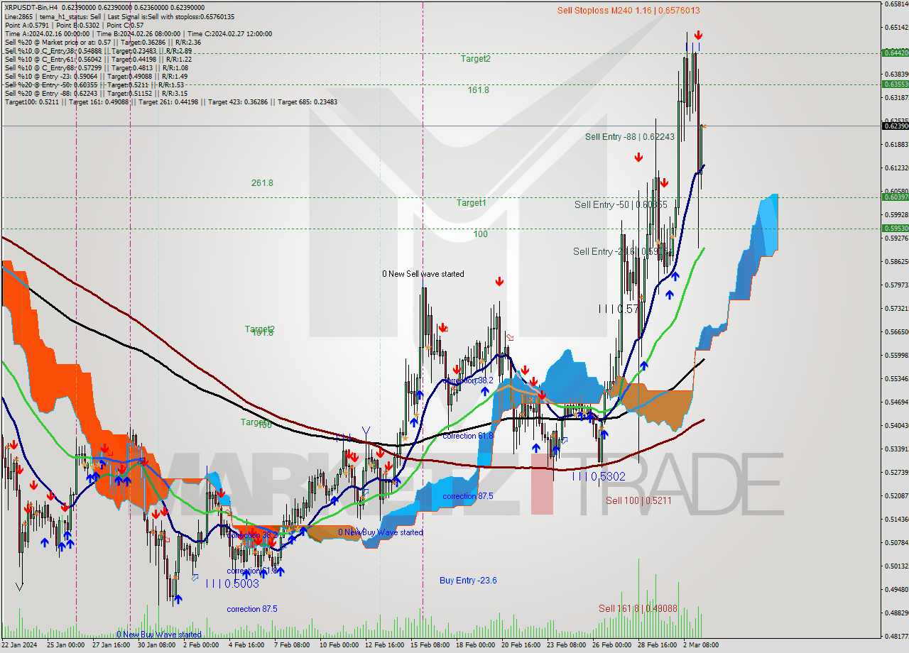 XRPUSDT-Bin MultiTimeframe analysis at date 2024.03.03 14:00