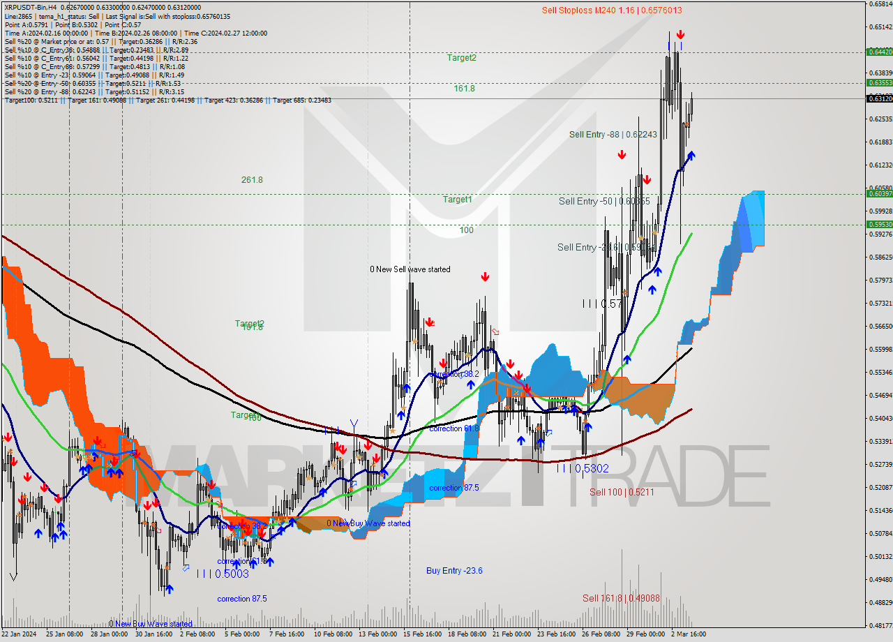 XRPUSDT-Bin MultiTimeframe analysis at date 2024.03.04 00:27