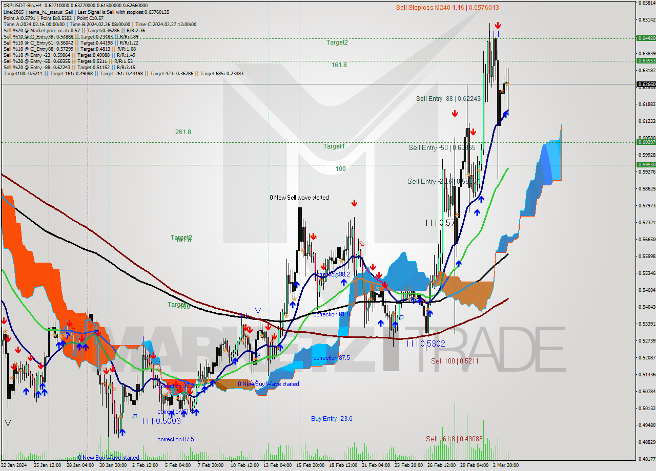 XRPUSDT-Bin MultiTimeframe analysis at date 2024.03.04 03:31