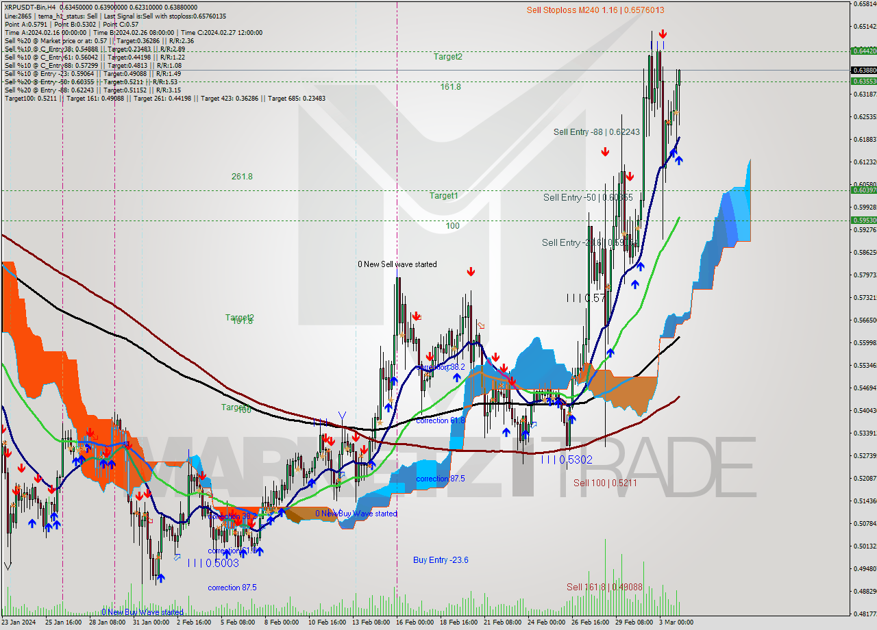 XRPUSDT-Bin MultiTimeframe analysis at date 2024.03.04 08:53