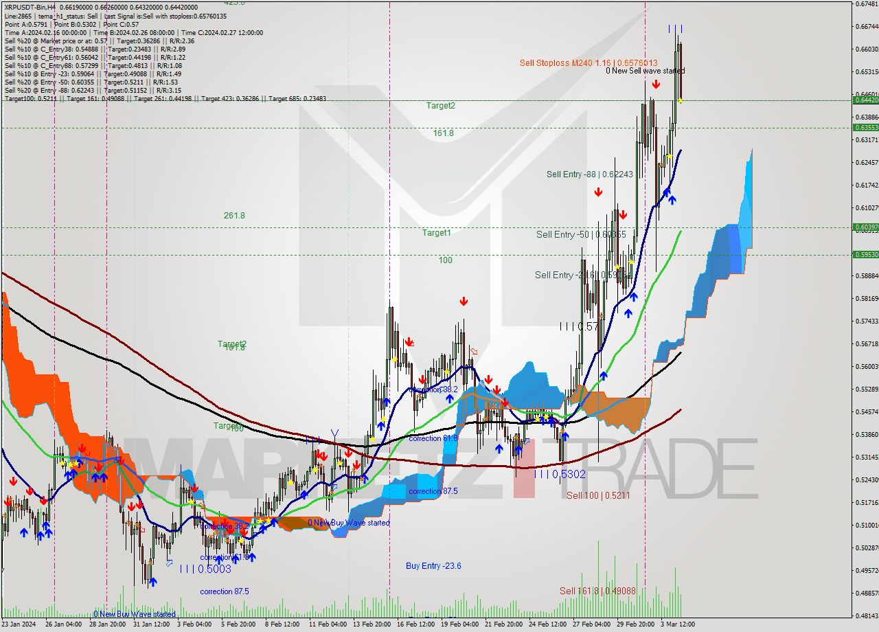 XRPUSDT-Bin MultiTimeframe analysis at date 2024.03.04 19:48