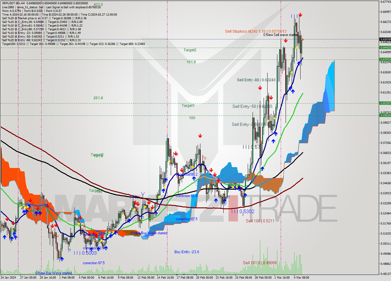 XRPUSDT-Bin MultiTimeframe analysis at date 2024.03.05 14:00