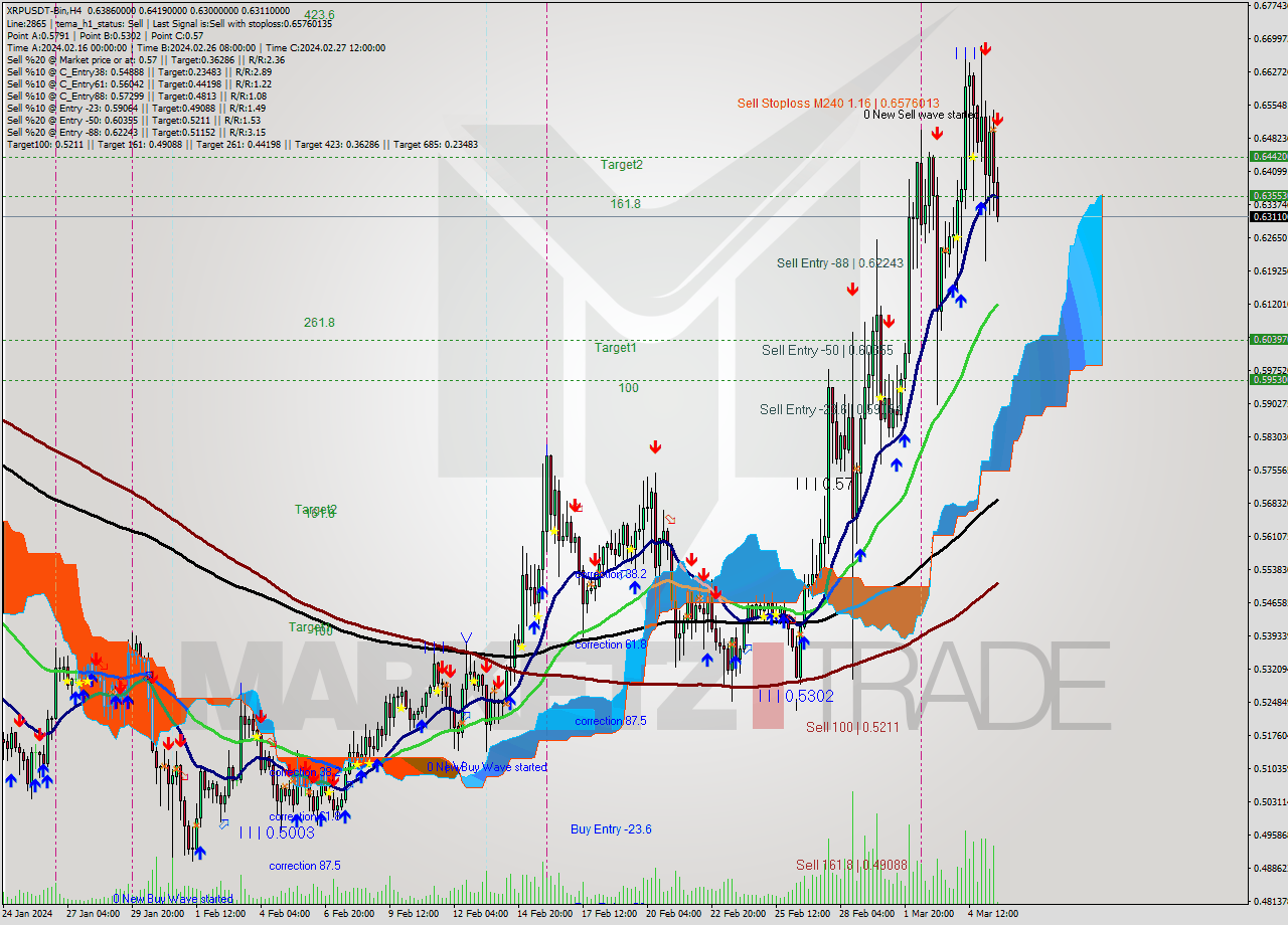 XRPUSDT-Bin MultiTimeframe analysis at date 2024.03.05 18:04