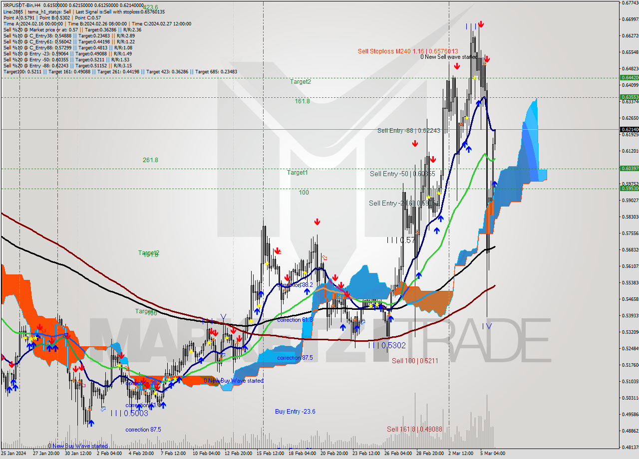 XRPUSDT-Bin MultiTimeframe analysis at date 2024.03.06 10:17
