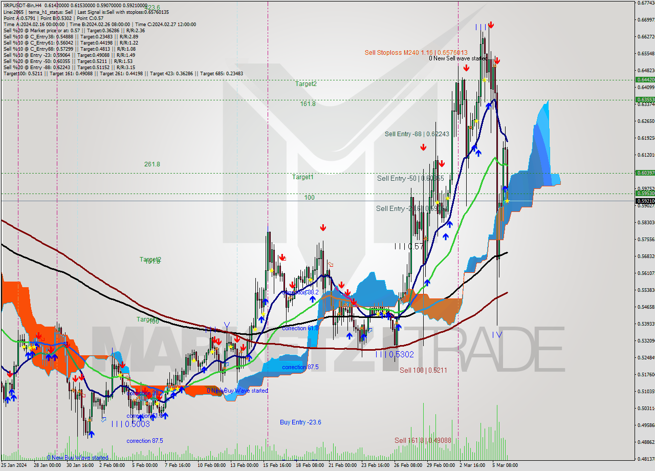 XRPUSDT-Bin MultiTimeframe analysis at date 2024.03.06 14:46