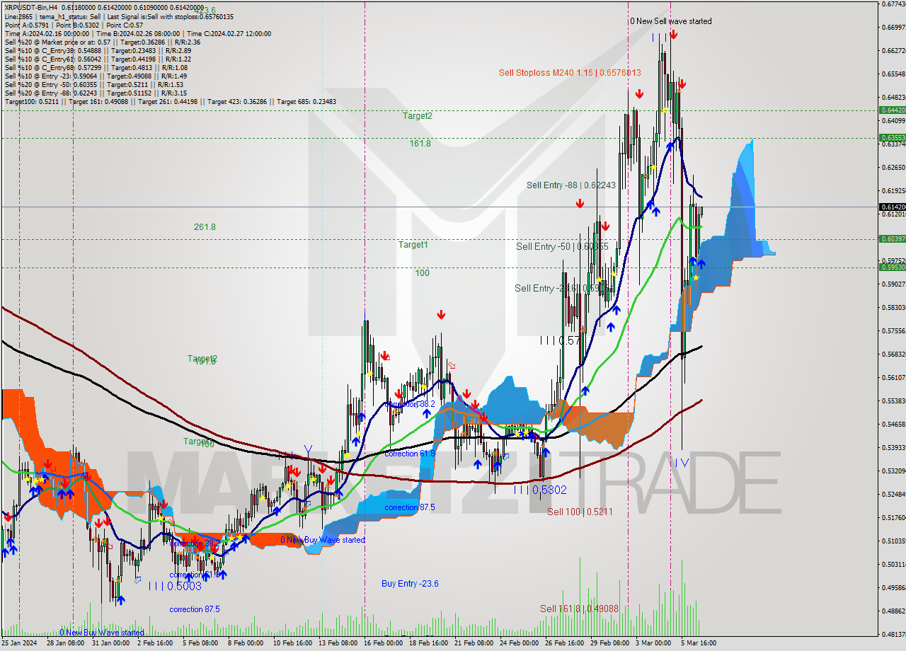 XRPUSDT-Bin MultiTimeframe analysis at date 2024.03.06 22:08