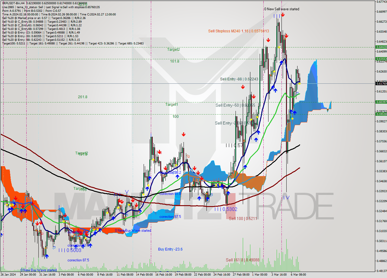 XRPUSDT-Bin MultiTimeframe analysis at date 2024.03.07 15:09