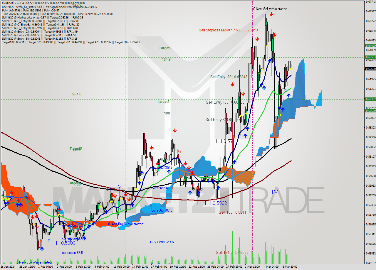 XRPUSDT-Bin MultiTimeframe analysis at date 2024.03.08 02:36
