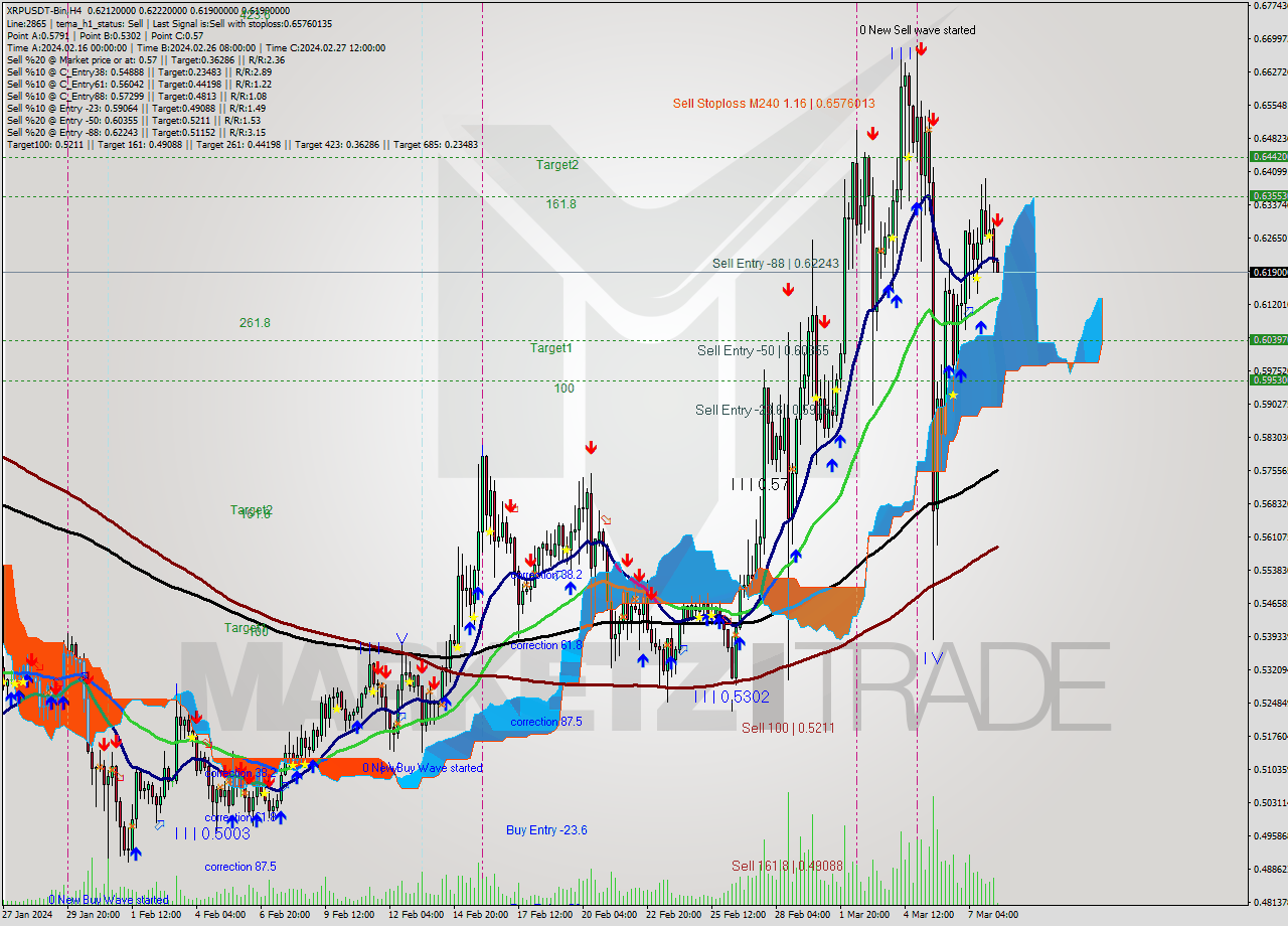 XRPUSDT-Bin MultiTimeframe analysis at date 2024.03.08 10:22
