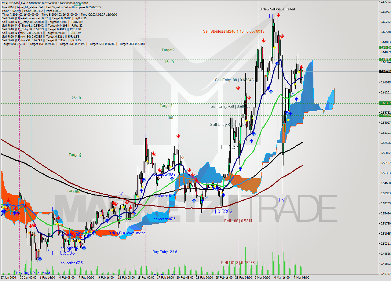 XRPUSDT-Bin MultiTimeframe analysis at date 2024.03.08 14:19