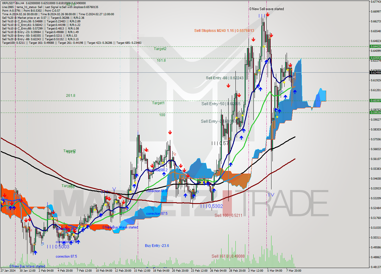 XRPUSDT-Bin MultiTimeframe analysis at date 2024.03.09 03:02
