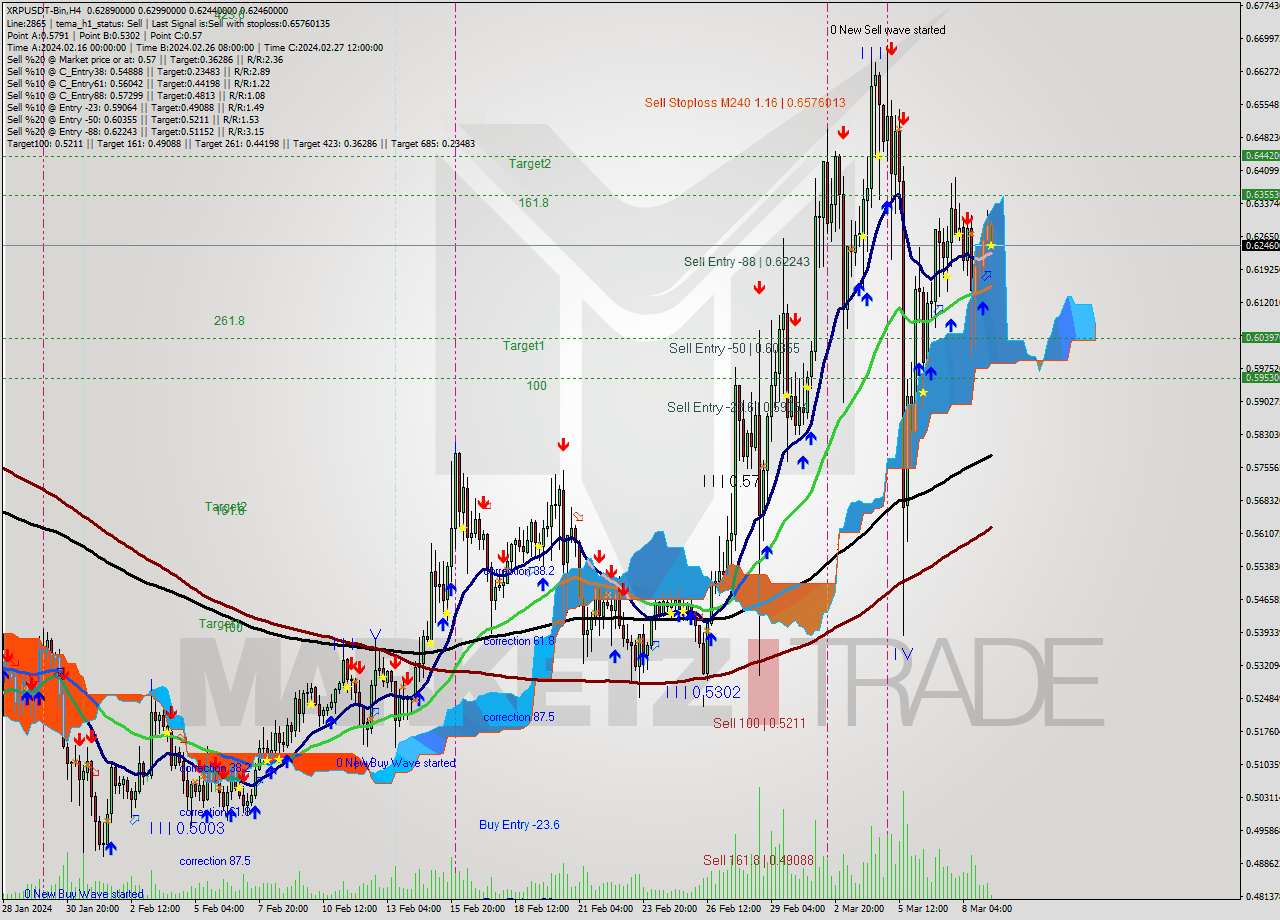 XRPUSDT-Bin MultiTimeframe analysis at date 2024.03.09 10:56