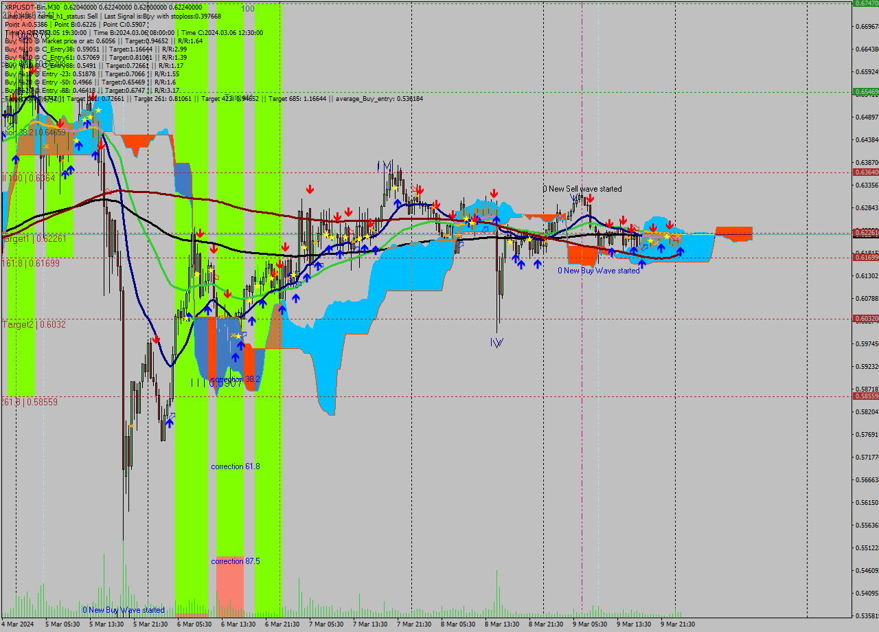 XRPUSDT-Bin M30 Signal