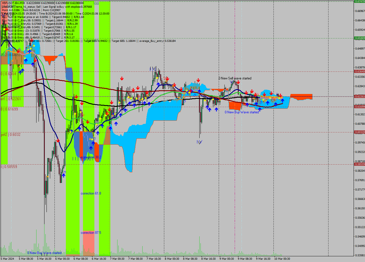 XRPUSDT-Bin M30 Signal