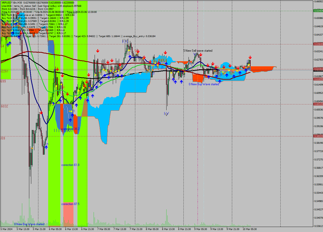 XRPUSDT-Bin M30 Signal