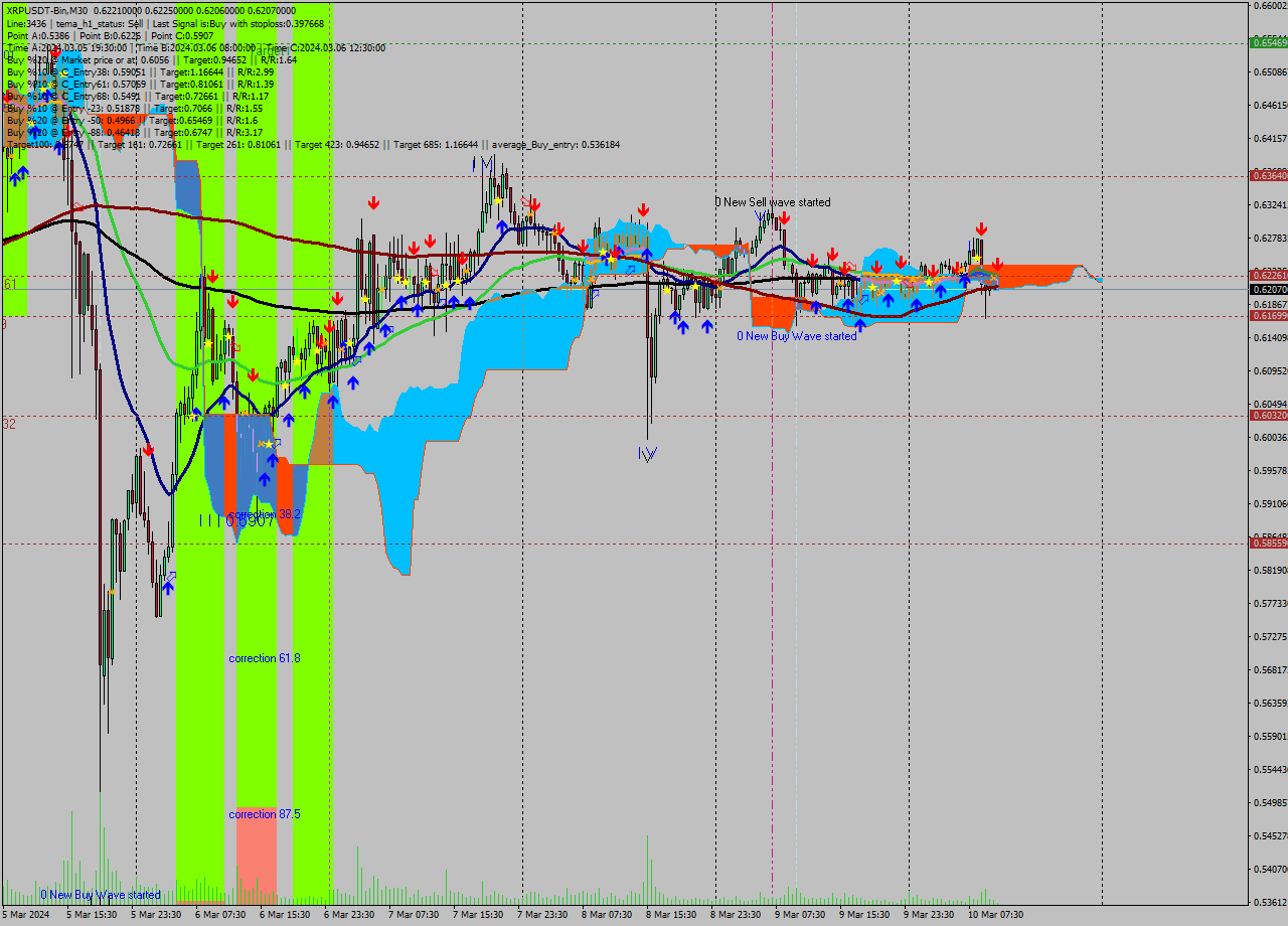 XRPUSDT-Bin M30 Signal