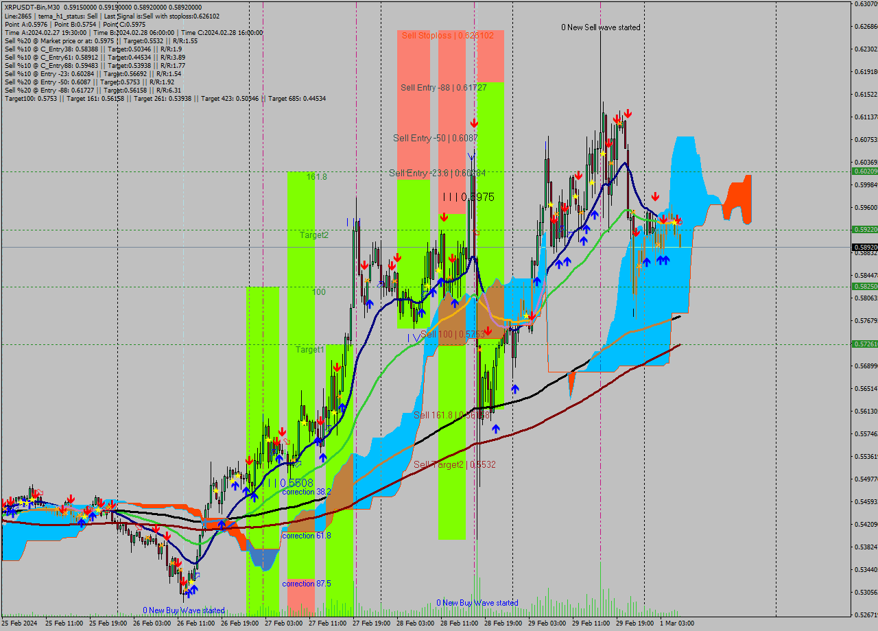 XRPUSDT-Bin M30 Signal