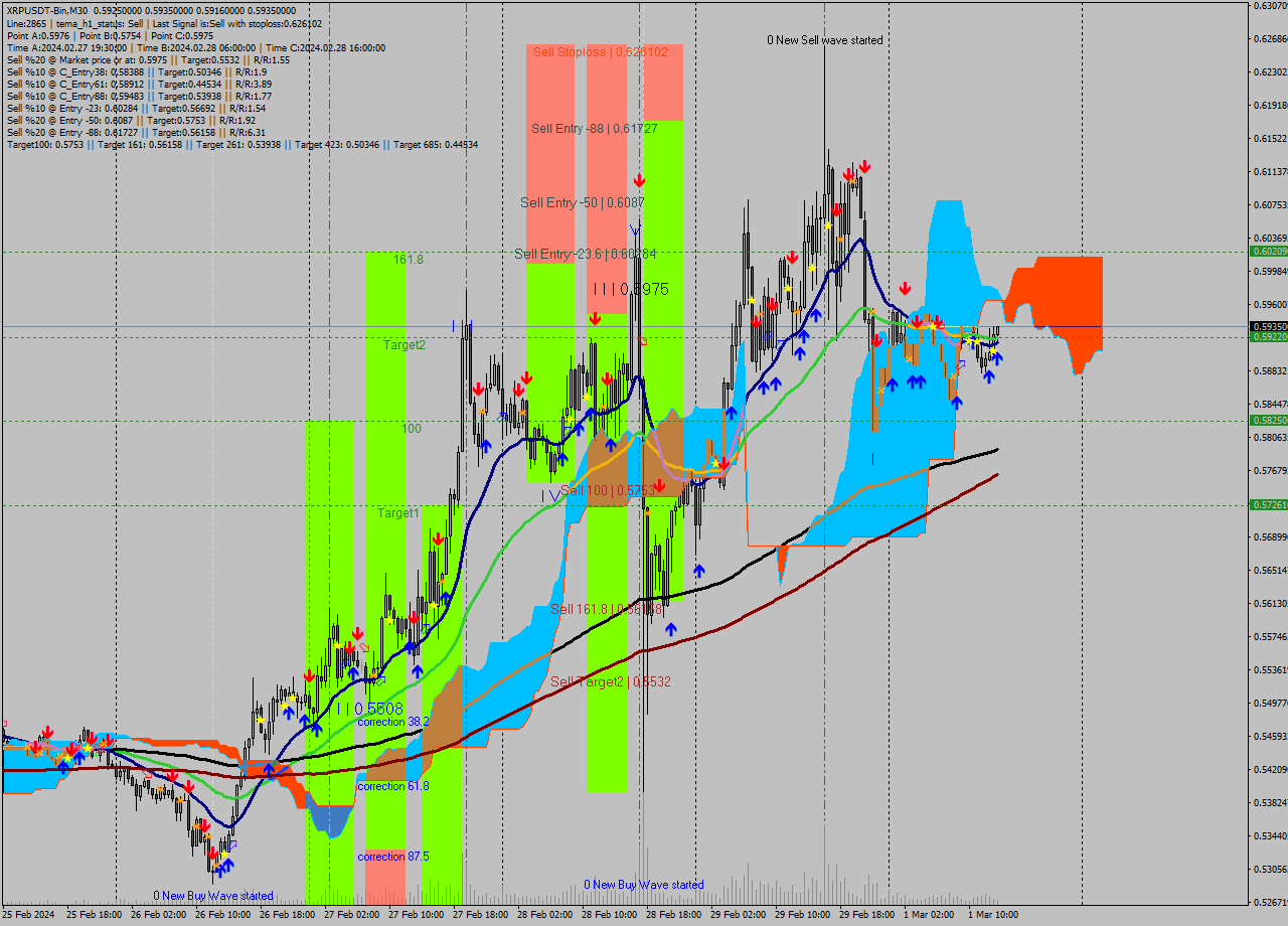 XRPUSDT-Bin M30 Signal