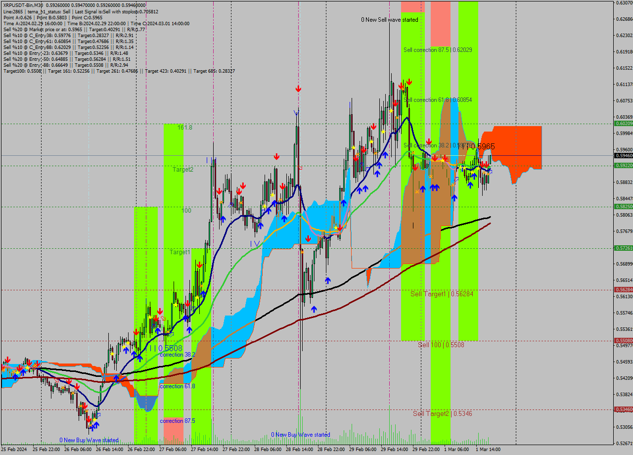 XRPUSDT-Bin M30 Analysis XRPUSDT-Bin M30 Signal