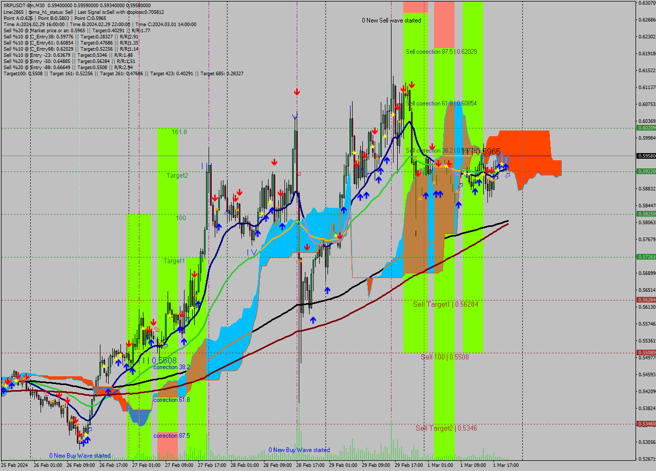 XRPUSDT-Bin M30 Signal