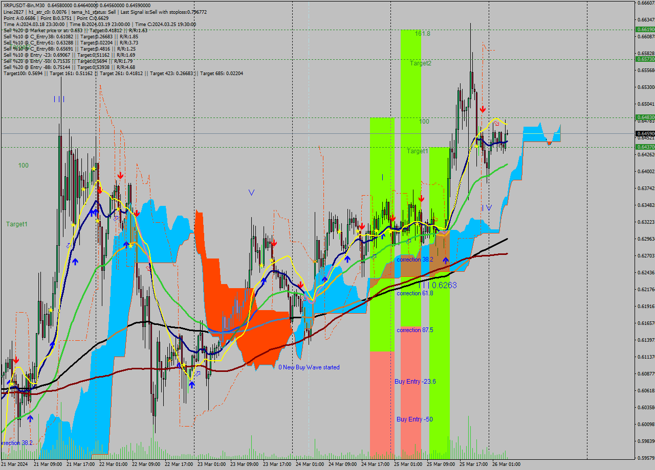 XRPUSDT-Bin M30 Signal