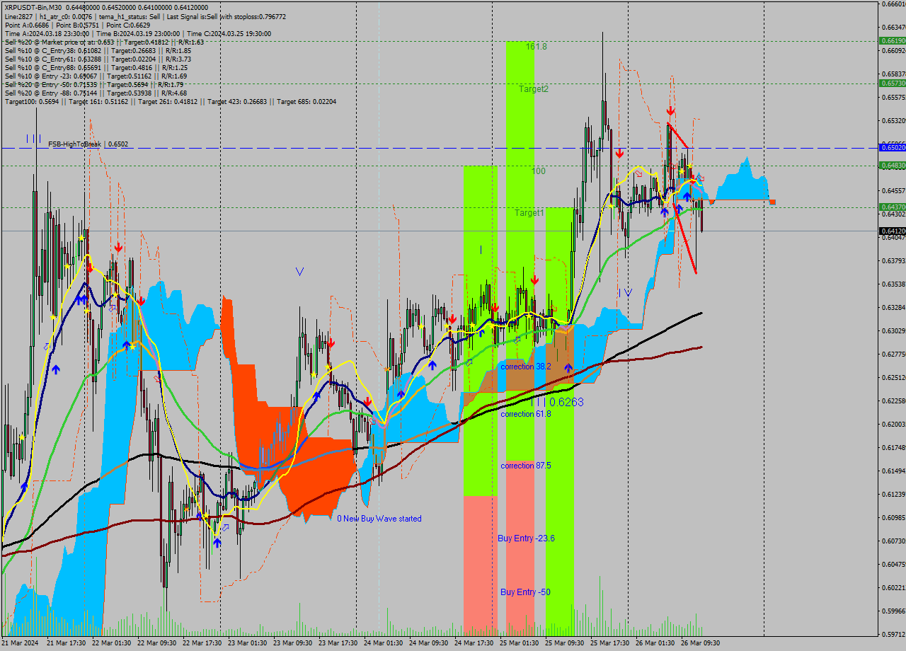 XRPUSDT-Bin M30 Signal