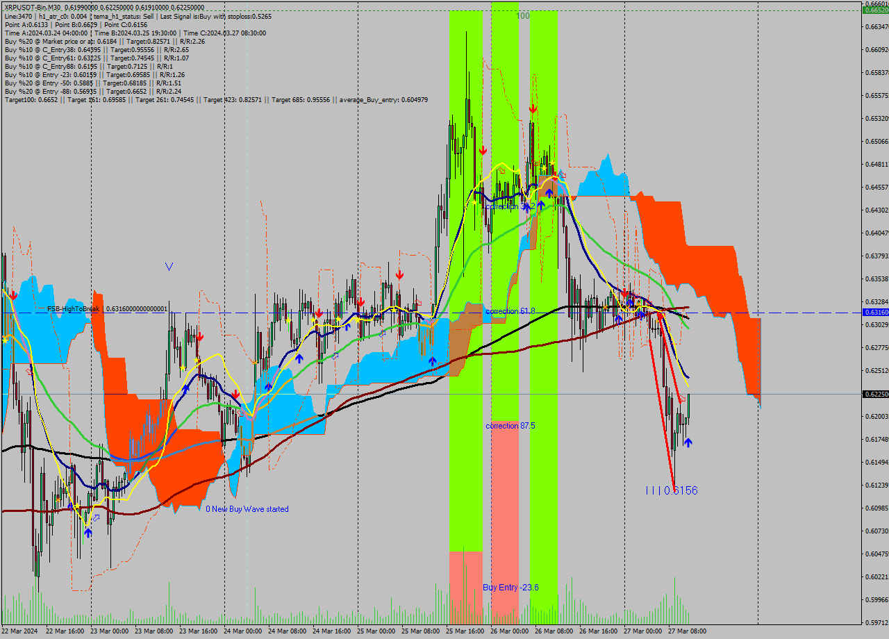 XRPUSDT-Bin M30 Signal