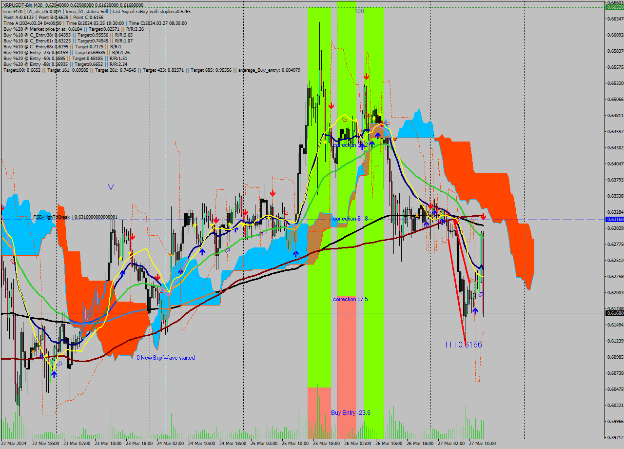 XRPUSDT-Bin M30 Signal