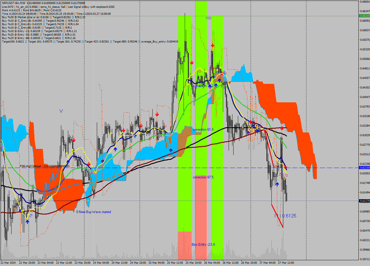 XRPUSDT-Bin M30 Signal