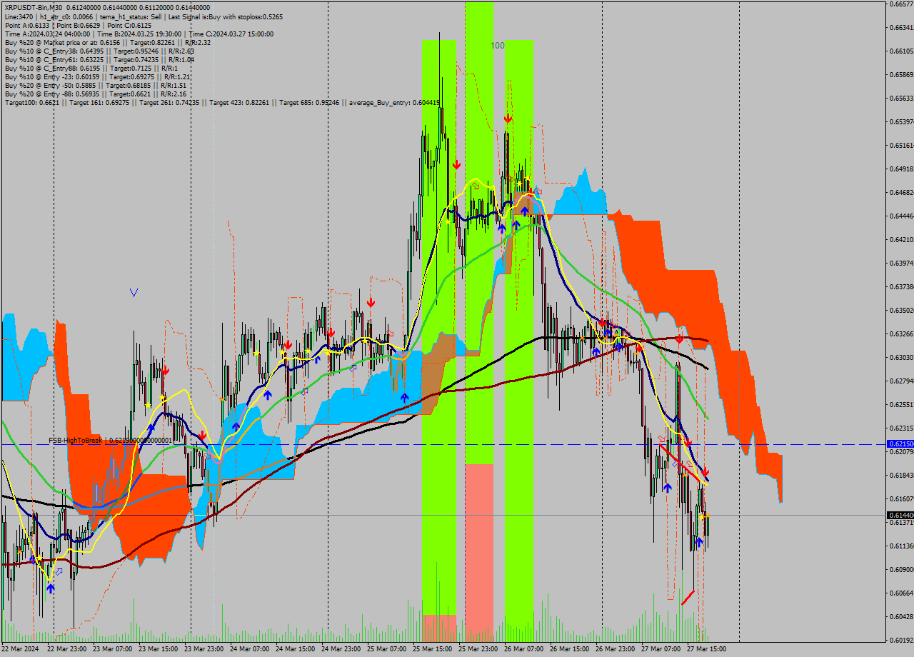 XRPUSDT-Bin M30 Signal