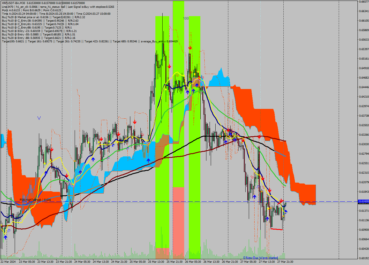 XRPUSDT-Bin M30 Signal