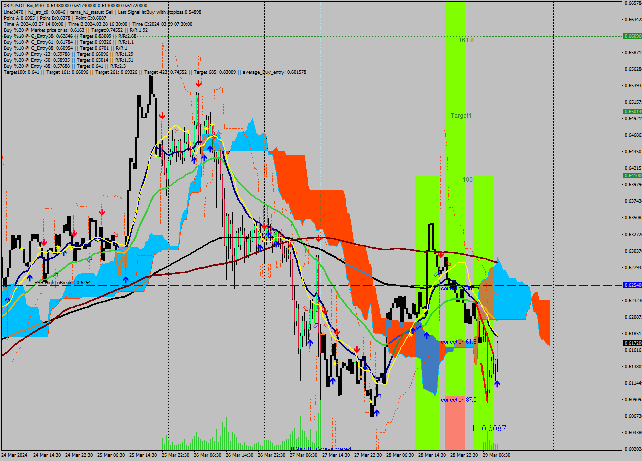 XRPUSDT-Bin M30 Signal