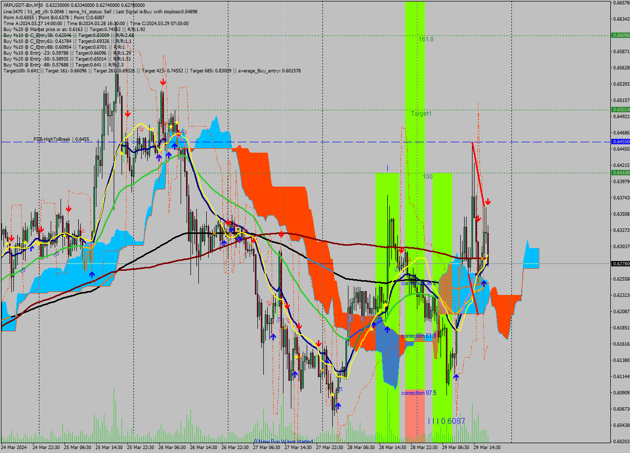 XRPUSDT-Bin M30 Signal