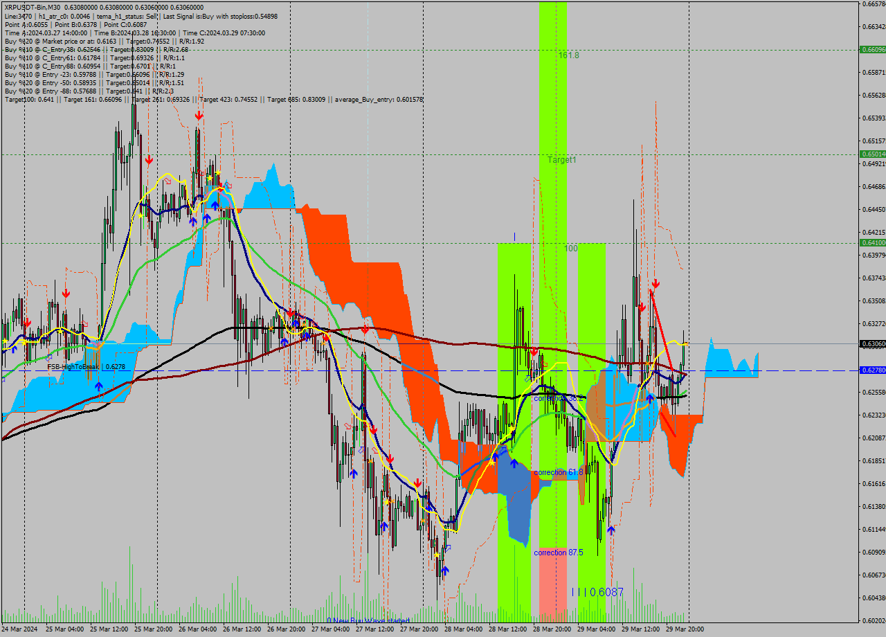 XRPUSDT-Bin M30 Signal