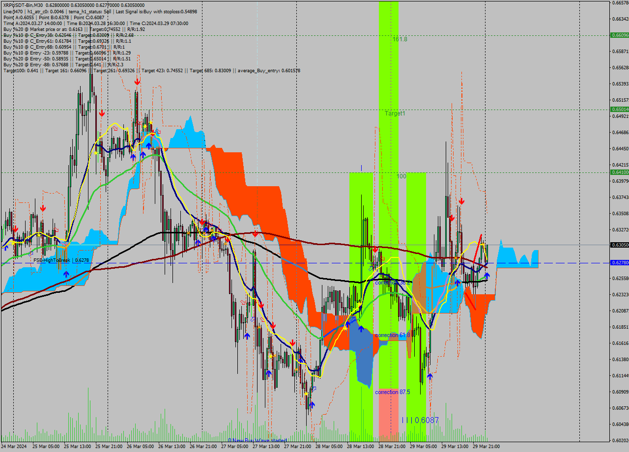 XRPUSDT-Bin M30 Signal